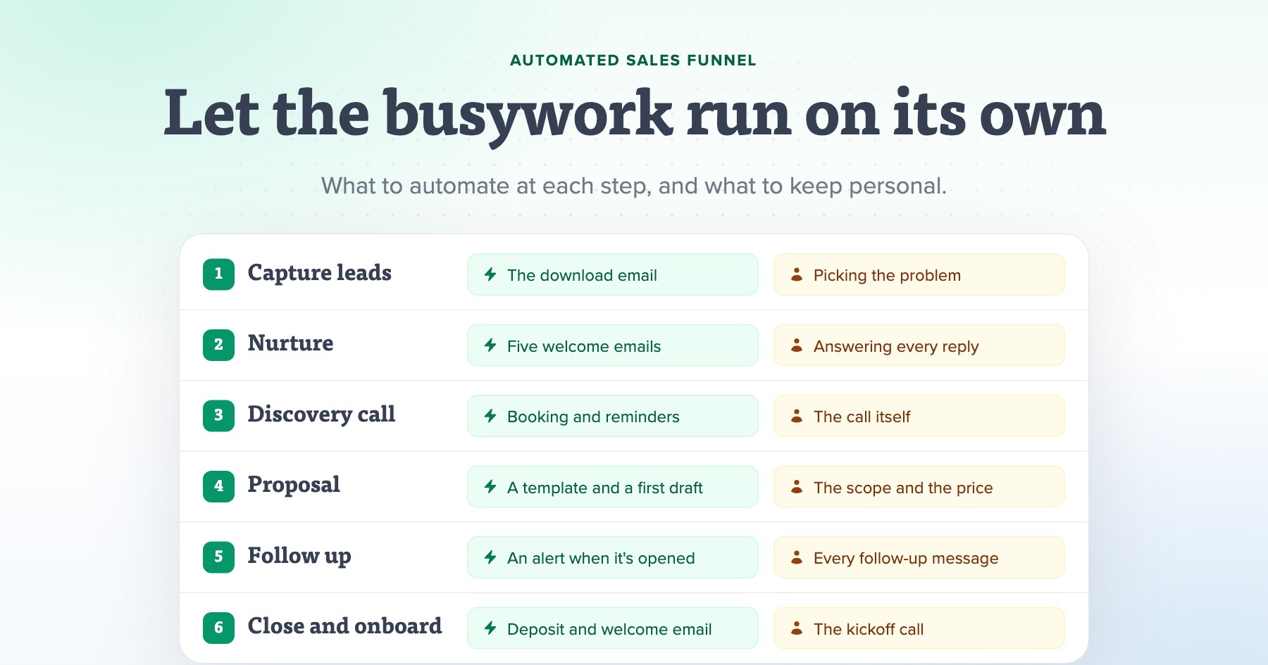 How to Create an Automated Sales Funnel in 6 Steps